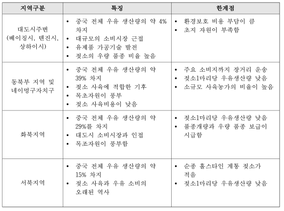 중국의 젖소 사육 비교우위지역 특징