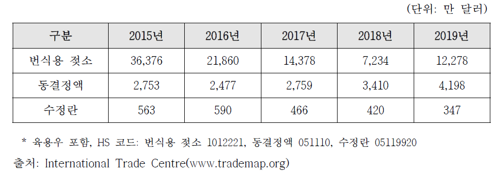 중국의 번식용 젖소와 유전자원 수입액 추이(2015-2019)