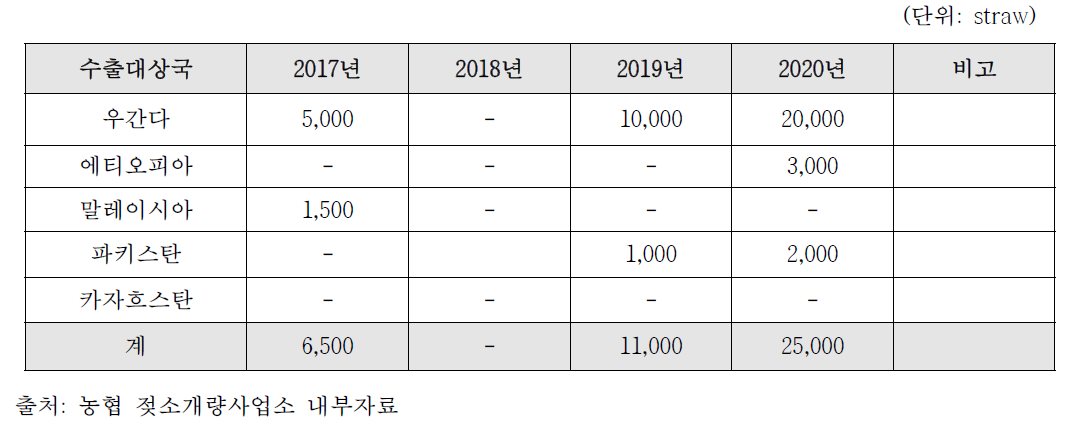 연도별 수출실적(2017-2020년)