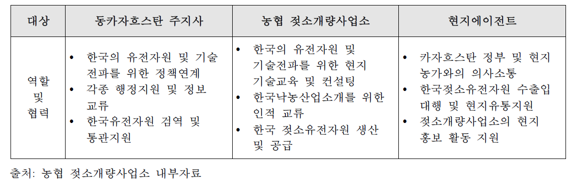 현지정부와 MOU 체결 주요내용