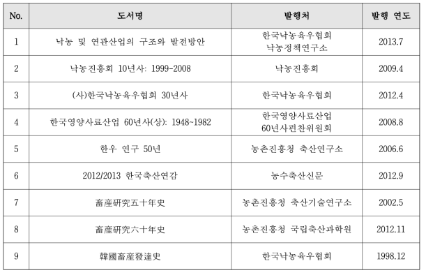 우리나라 축산업의 역사, 전통, 우수성 산업 발달사 등 자료 수집