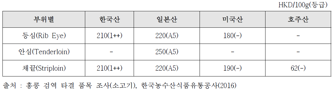 대형 유통업체(CITY SUPER) 국별 제품 및 가격 비교(냉장육)