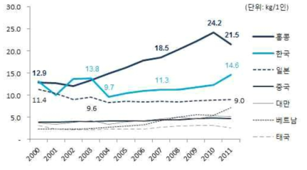 아시아 주요 국가 1인당 쇠고기 소비 추이