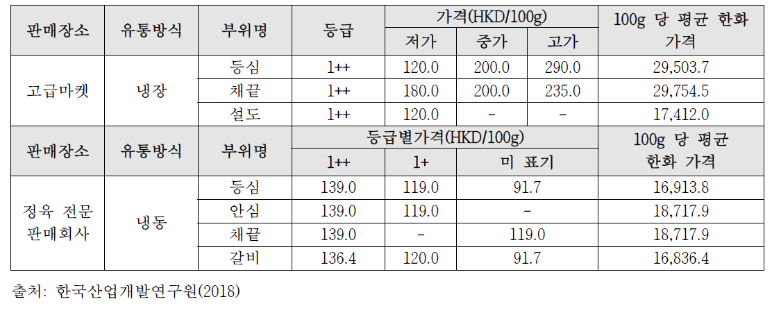 홍콩 한우고기 가격