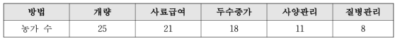 산유량을 늘리는 방법(복수정답 3개까지 허용)