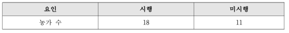 인공수정 시행 여부