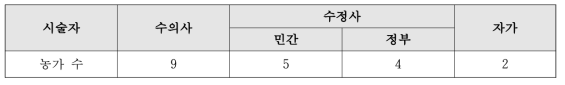 인공수정 시술자