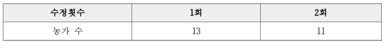 수태 당 수정횟수