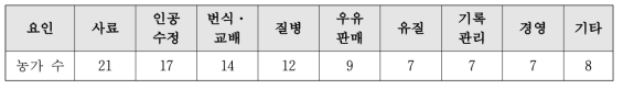 교육받고 싶은 분야(복수 응답 허용)