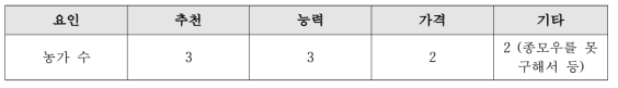 한국 정액 사용 동기