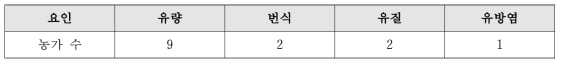 한국 정액 장점(복수 응답)