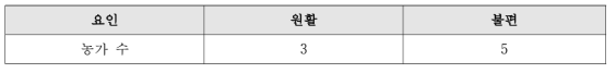 한국 정액 사용 원활 여부