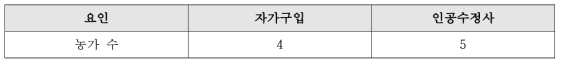 한국 정액 공급자