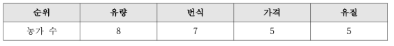 한국 정액 보완할 점(복수 응답)