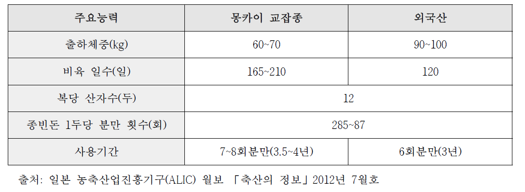 베트남 재래종 돼지 몽카이 및 외국종의 주요 능력 비교