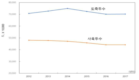 중국의 비육돈 사육두수 및 도축 두수(중국통계연감 2018)