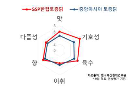 GSP 한협토종닭 시식회 평가