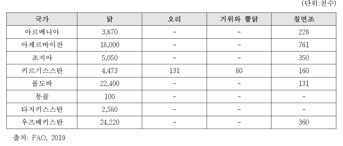 키르기스스탄에서 생산 중인 다양한 가금육 종자