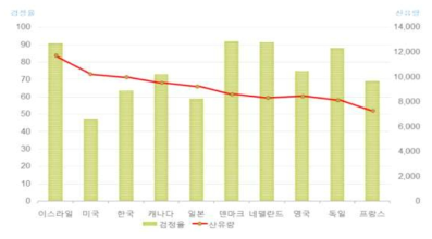 세계 주요낙농국가의 검정비율(2014년)