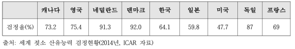 산유 능력 및 검정 기술