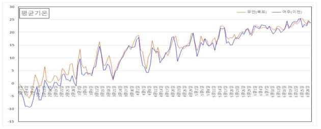 2018년도 평균기온(무안, 여주) 비교