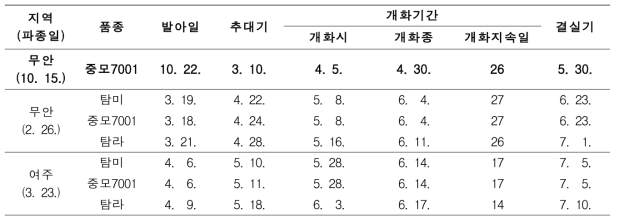 유채 재배지역 및 품종에 따른 유채 생육특성