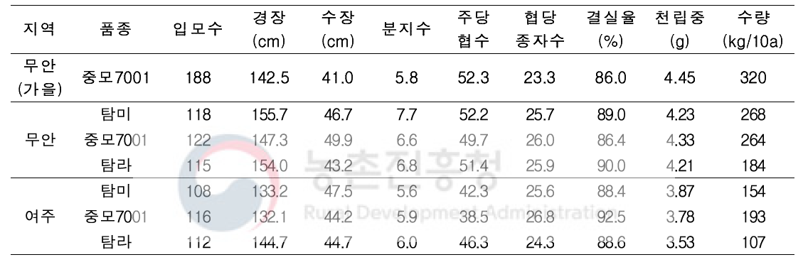 유채 재배지역 및 품종에 따른 유채 생육 및 수량특성