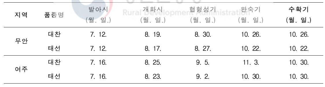 유채 논재배 봄파종 후작물(콩) 생육특성