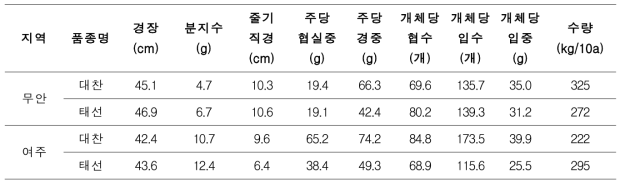 유채 논재배 봄파종 후작물(콩) 수량특성