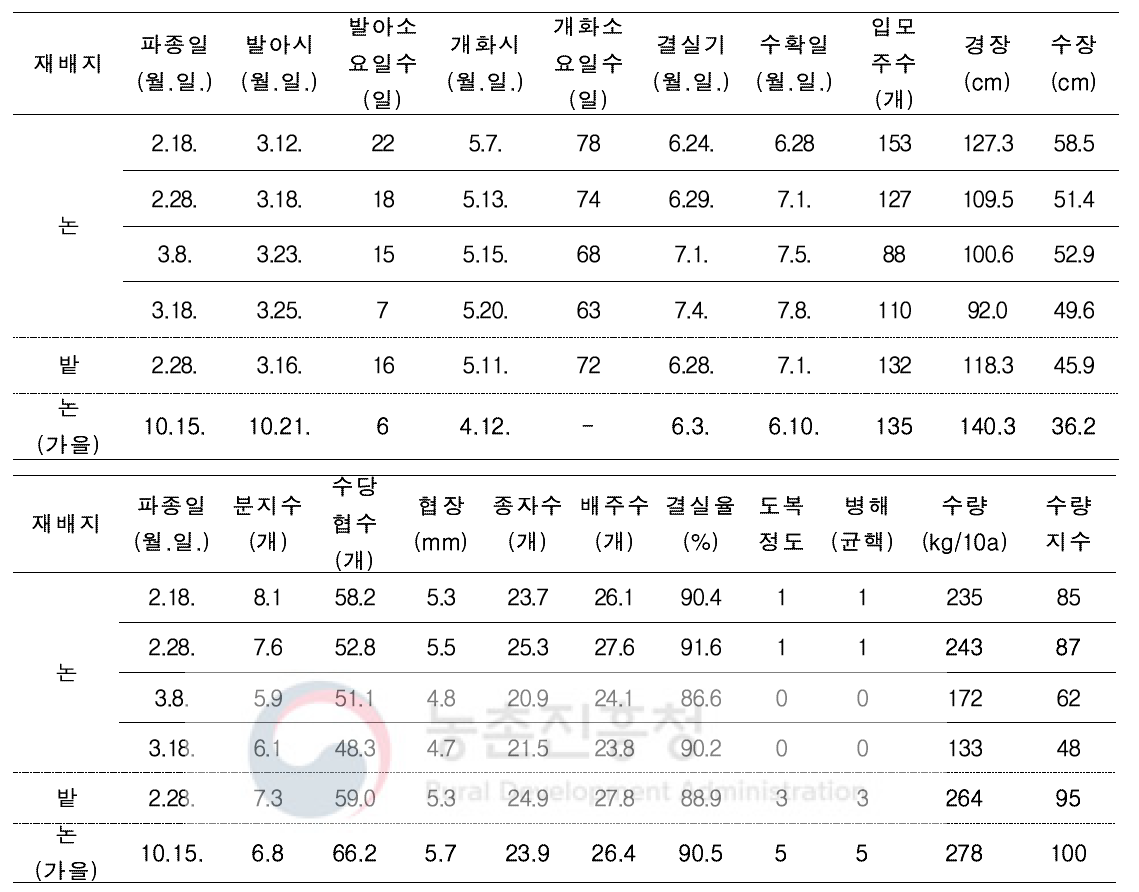 논재배 봄파종 유채 파종시기에 따른 생육 및 수량특성