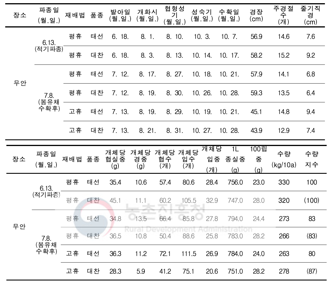 유채 논재배 봄파종 후작물(콩) 생육 및 수량특성