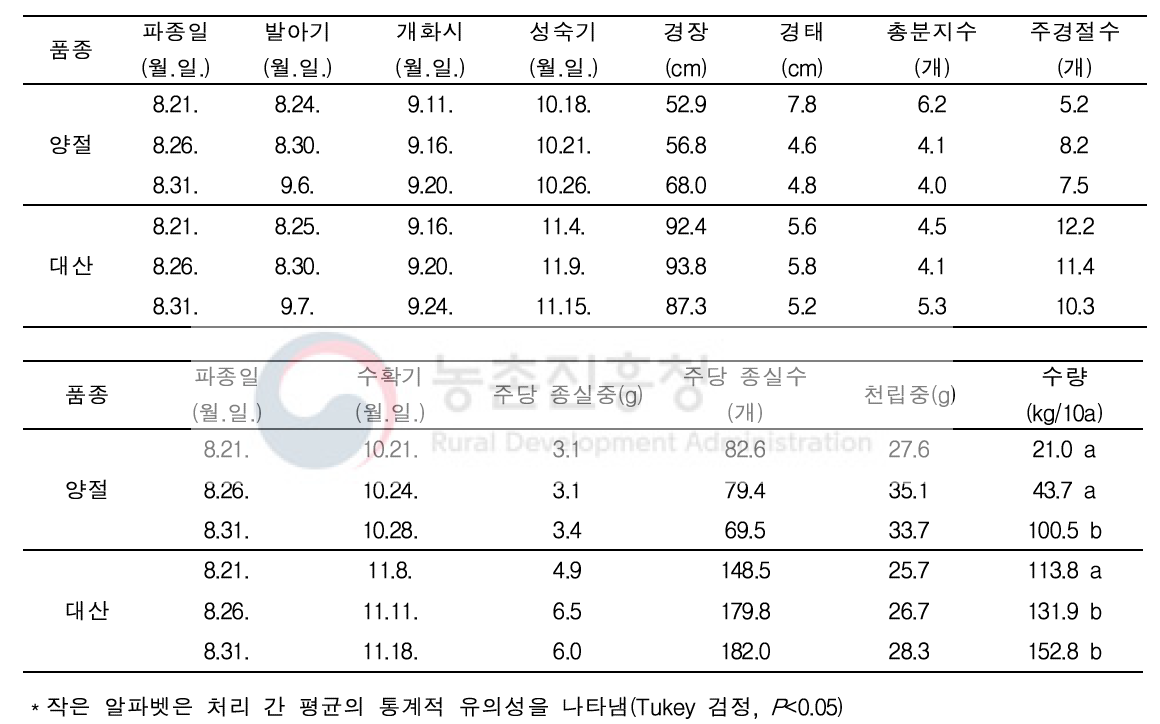 유채 논재배 봄파종 후작물(메밀)의 파종시기에 따른 생육 및 수량특성