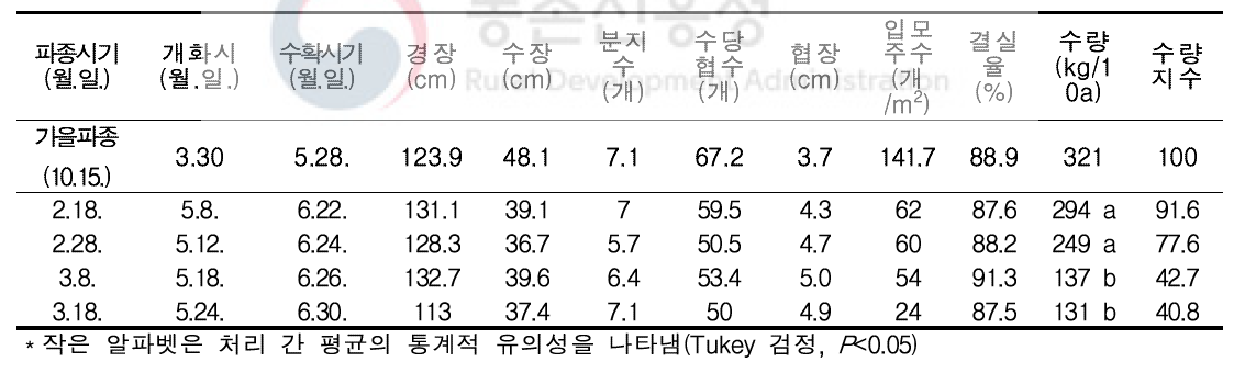 논재배 봄파종 유채 파종시기에 따른 생육 및 수량특성 조사 결과