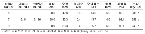 논재배 봄파종 유채 파종량에 따른 생육 및 수량특성 조사 결과 * 파종시기: 2월 24일