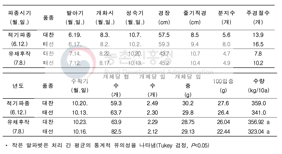 유채 논재배 봄파종 후작물(콩) 생육 및 수량특성 * 파종시기: 7월 8일