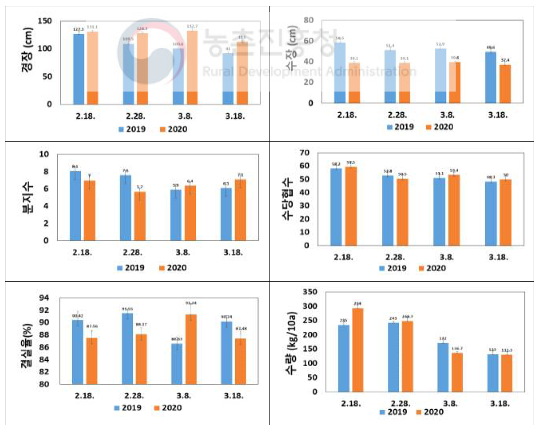 2년간(‘19∼’20) 파종시기에 따른 유채 생육 및 수량특성