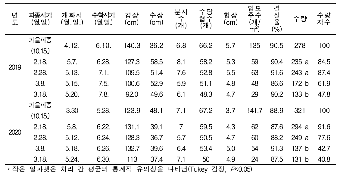 논재배 봄파종 유채 파종시기에 따른 생육 및 수량특성 조사 결과