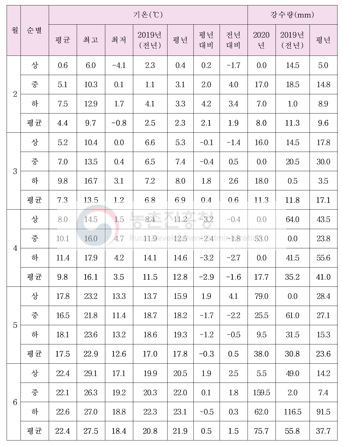 2020년도 평년 및 전년대비 기상분석 자료(전남 무안, 평년: 최근 5년 기준)