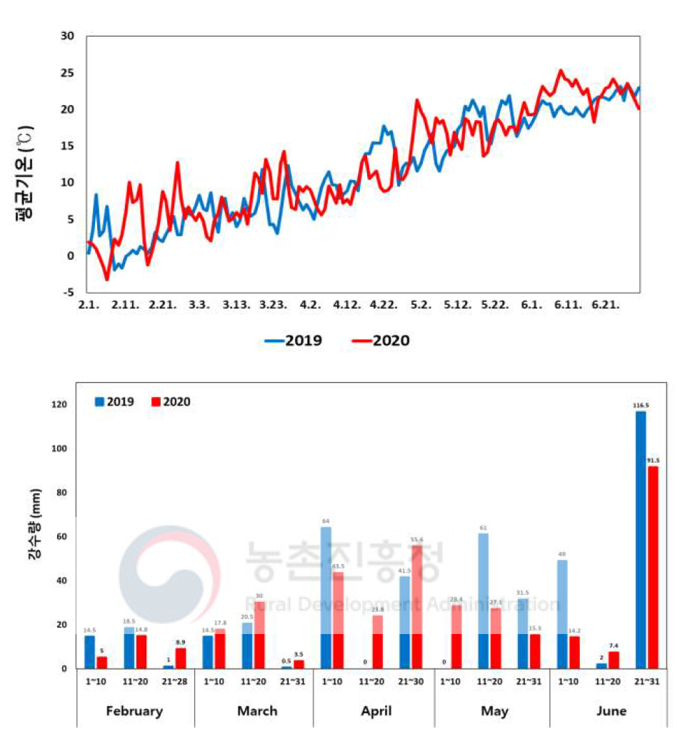 2년간(‘19∼’20) 기상자료(평균 기온 및 강수량)