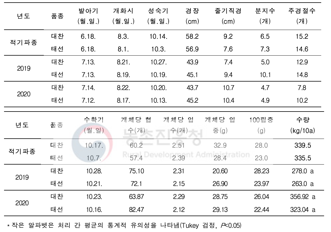 논재배 봄파종 유채 수확 후 후작물(콩)의 생육 및 수량특성 비교 * 파종일: 7월 8일