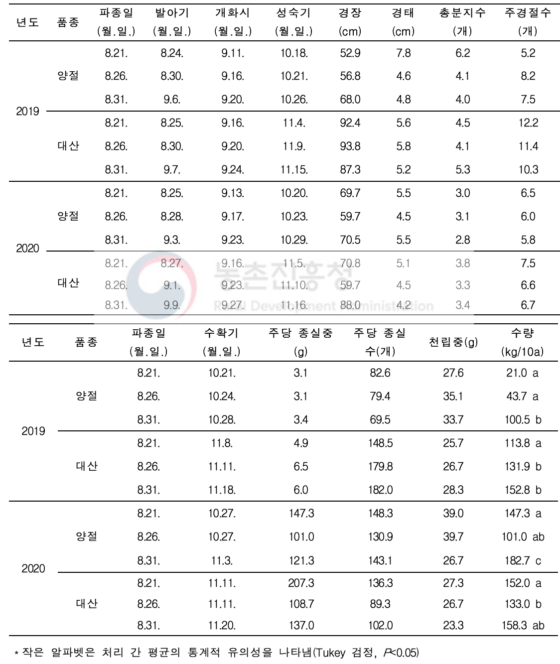 논재배 봄파종 유채 수확 후 후작물(메밀)의 파종시기에 따른 생육 및 수량특성 비교