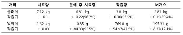 착즙방법에 따른 착즙효율