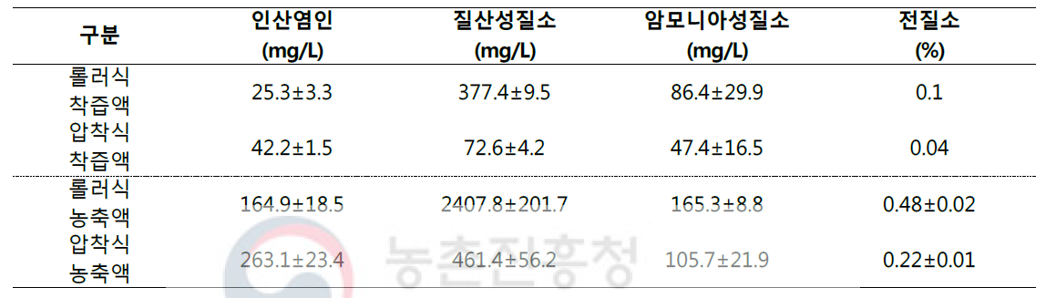 착즙액 및 농축액의 인산 및 질소 성분조성