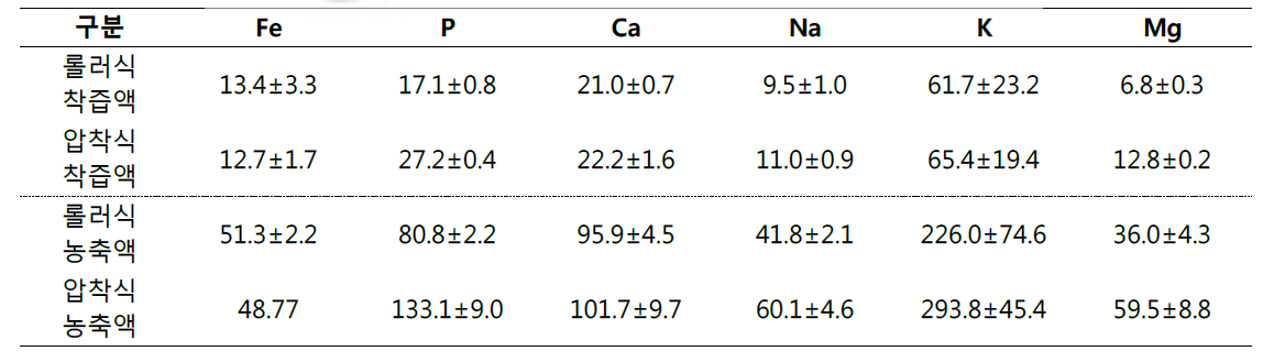 착즙액 및 농축액의 무기물 성분 (단위 : mg/100g)