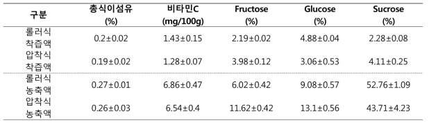 착즙액 및 농축액의 기능성분 및 유리당 성분