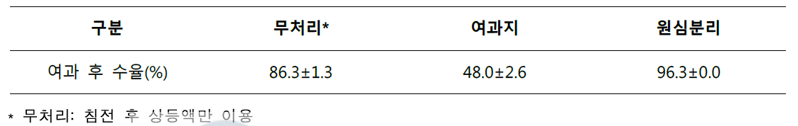 착즙액 여과방법에 따른 착즙액 수율