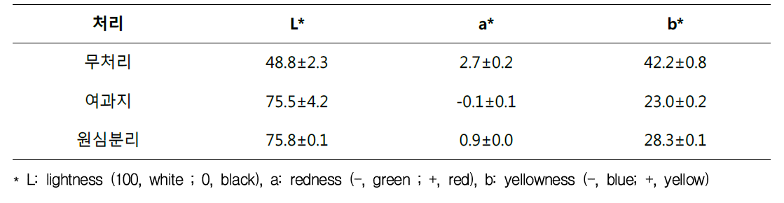 착즙액 여과방법에 따른 색도