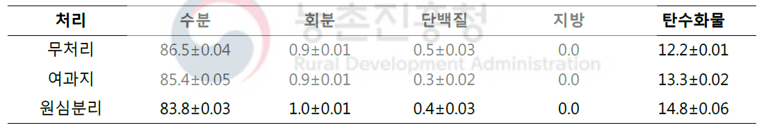 착즙액 여과방법에 따른 일반성분(g/100g)