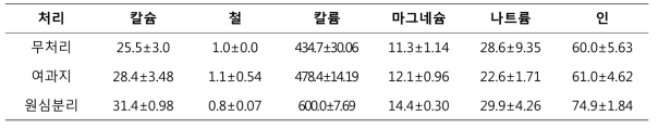 착즙액 여과방법에 따른 무기물(mg/100g)