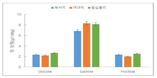 착즙액 여과방법에 따른 유리당 함량